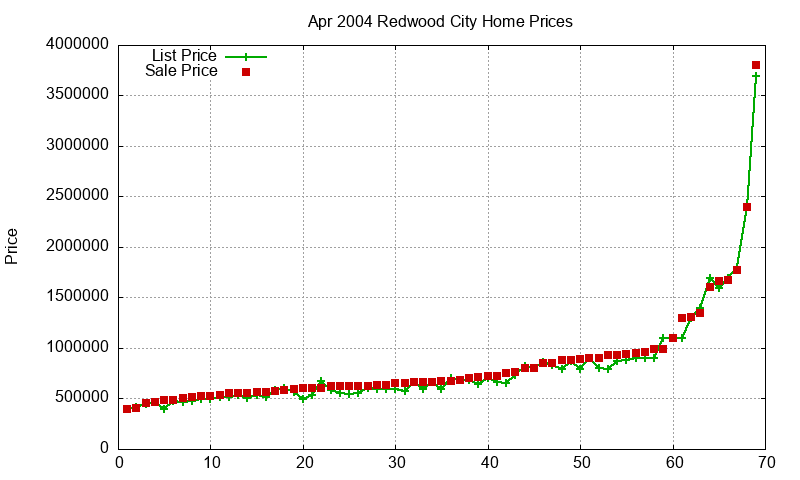 Redwood City Homes Just Sold 2004-04 Redwood City Homes Just Sold 2004-04
