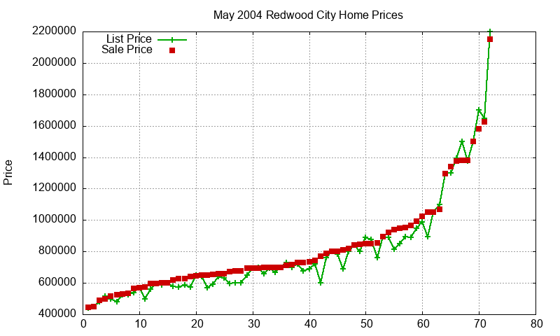 Redwood City Homes Just Sold 2004-05 Redwood City Homes Just Sold 2004-05