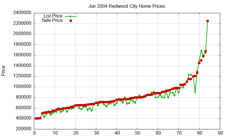 Redwood City Homes Just Sold 2004-06 Redwood City Homes Just Sold 2004-06