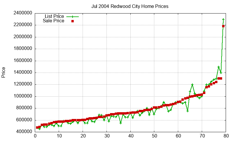 Redwood City Homes Just Sold 2004-07 Redwood City Homes Just Sold 2004-07