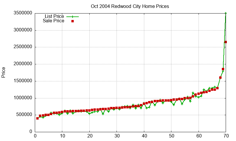 Redwood City Homes Just Sold 2004-10 Redwood City Homes Just Sold 2004-10