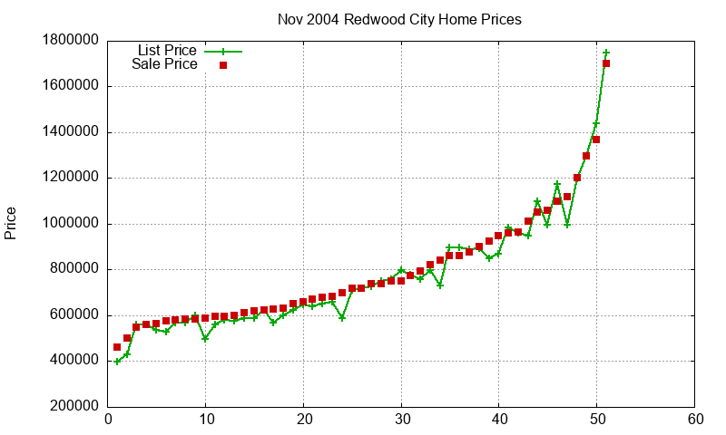 Redwood City Homes Just Sold 2004-11 Redwood City Homes Just Sold 2004-11