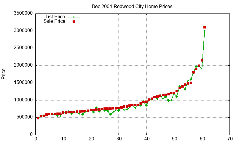 Redwood City Homes Just Sold 2004-12 Redwood City Homes Just Sold 2004-12