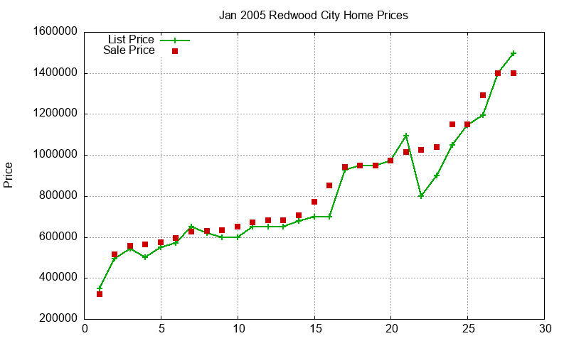 Redwood City Homes Just Sold 2005-01 Redwood City Homes Just Sold 2005-01
