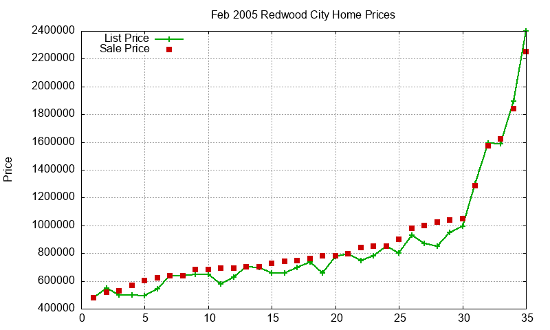 Redwood City Homes Just Sold 2005-02 Redwood City Homes Just Sold 2005-02