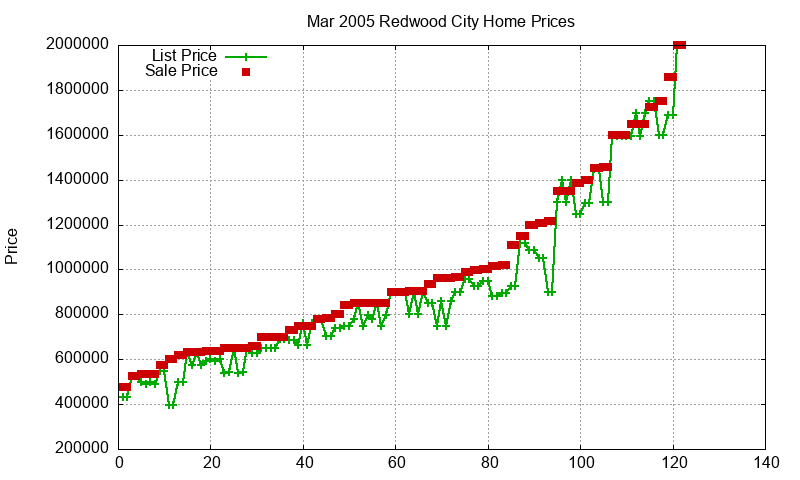 Redwood City Homes Just Sold 2005-03 Redwood City Homes Just Sold 2005-03