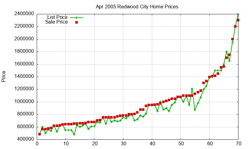 Redwood City Homes Just Sold 2005-04 Redwood City Homes Just Sold 2005-04