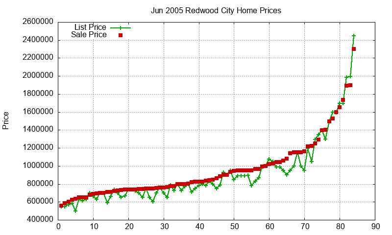 Redwood City Homes Just Sold 2005-06 Redwood City Homes Just Sold 2005-06