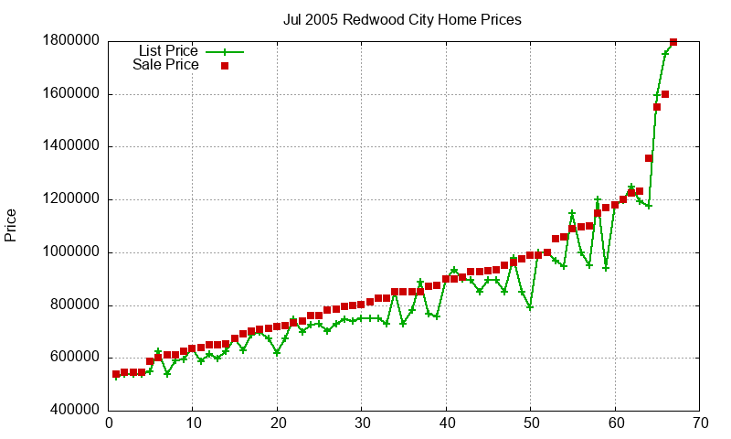 Redwood City Homes Just Sold 2005-07 Redwood City Homes Just Sold 2005-07