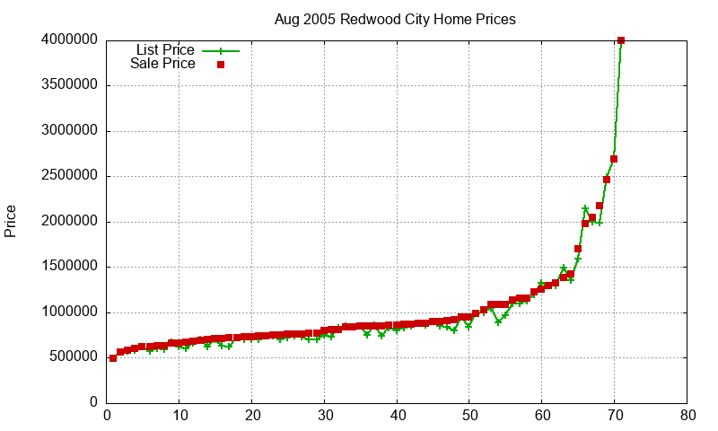 Redwood City Homes Just Sold 2005-08 Redwood City Homes Just Sold 2005-08