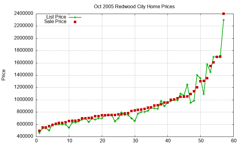 Redwood City Homes Just Sold 2005-10 Redwood City Homes Just Sold 2005-10