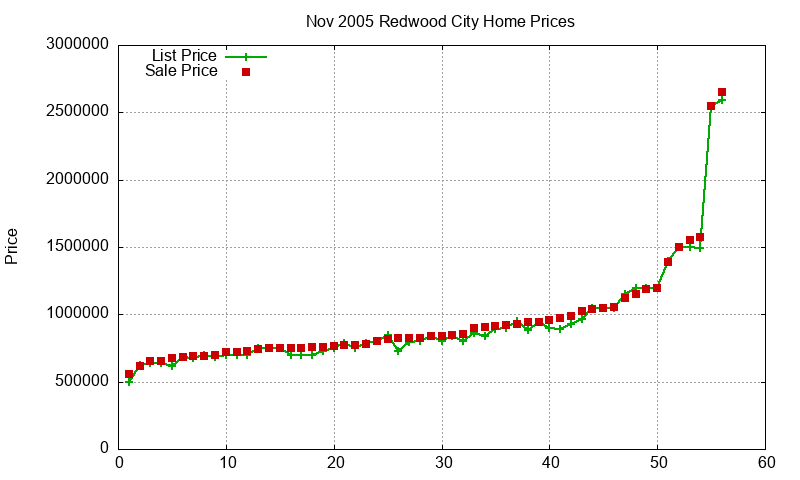 Redwood City Homes Just Sold 2005-11 Redwood City Homes Just Sold 2005-11