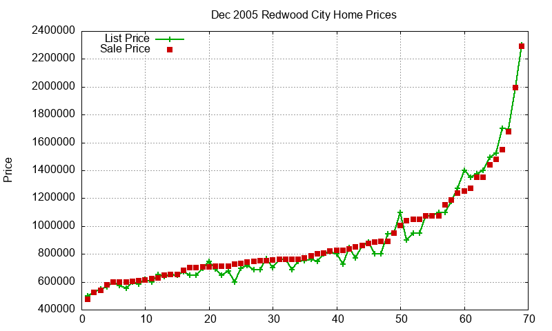 Redwood City Homes Just Sold 2005-12 Redwood City Homes Just Sold 2005-12