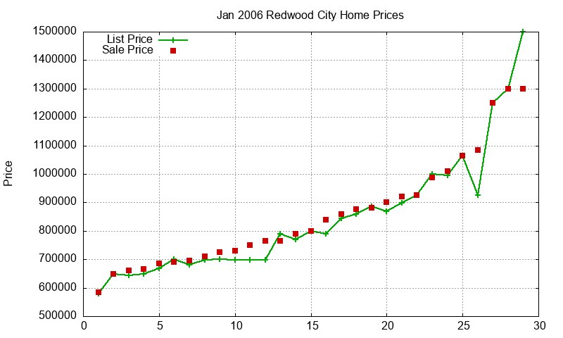 Redwood City Homes Just Sold 2006-01 Redwood City Homes Just Sold 2006-01