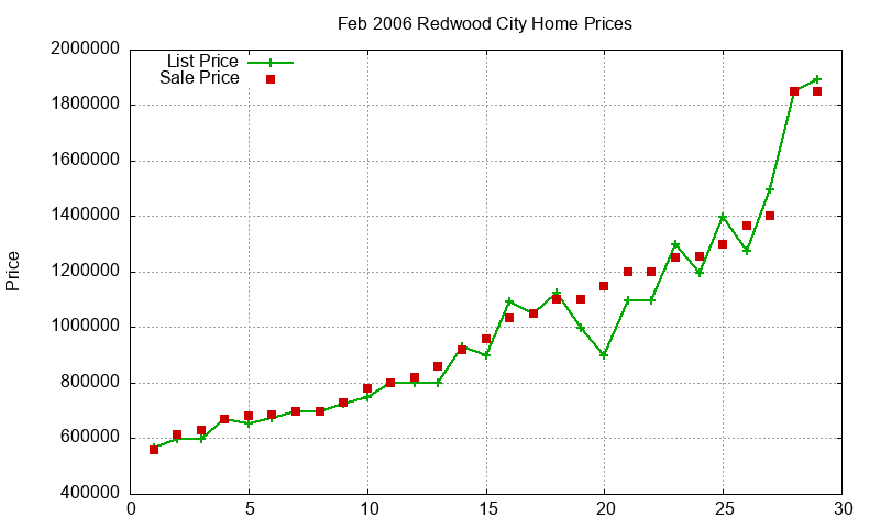 Redwood City Homes Just Sold 2006-02 Redwood City Homes Just Sold 2006-02