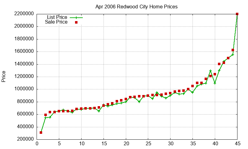 Redwood City Homes Just Sold 2006-04 Redwood City Homes Just Sold 2006-04
