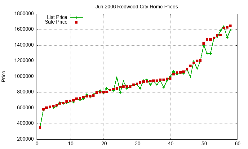 Redwood City Homes Just Sold 2006-06 Redwood City Homes Just Sold 2006-06