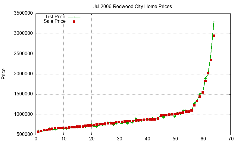 Redwood City Homes Just Sold 2006-07 Redwood City Homes Just Sold 2006-07