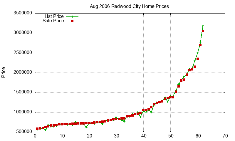 Redwood City Homes Just Sold 2006-08 Redwood City Homes Just Sold 2006-08