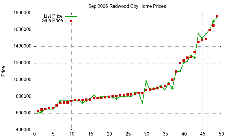 Redwood City Homes Just Sold 2006-09 Redwood City Homes Just Sold 2006-09