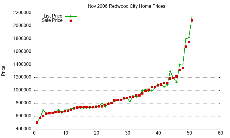 Redwood City Homes Just Sold 2006-11 Redwood City Homes Just Sold 2006-11