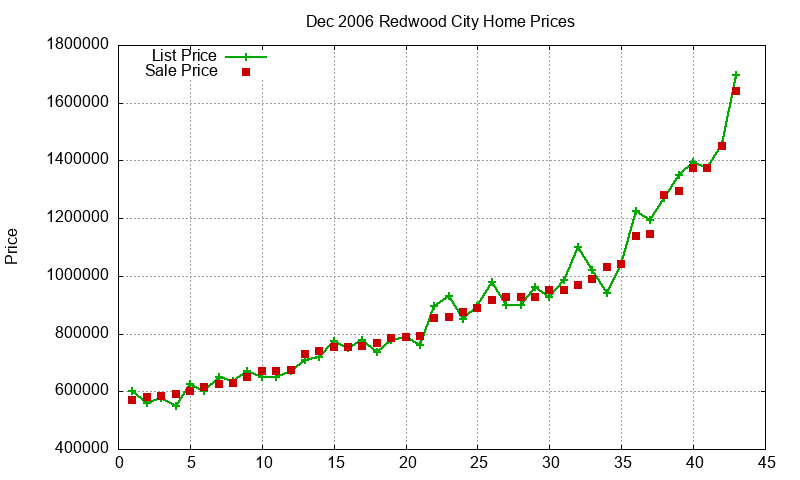 Redwood City Homes Just Sold 2006-12 Redwood City Homes Just Sold 2006-12