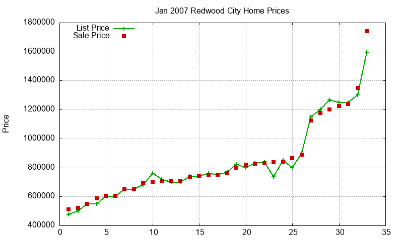 Redwood City Homes Just Sold 2007-01 Redwood City Homes Just Sold 2007-01