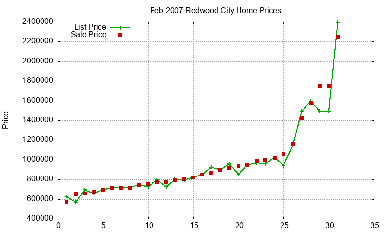 Redwood City Homes Just Sold 2007-02 Redwood City Homes Just Sold 2007-02