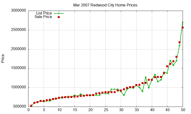 Redwood City Homes Just Sold 2007-03 Redwood City Homes Just Sold 2007-03