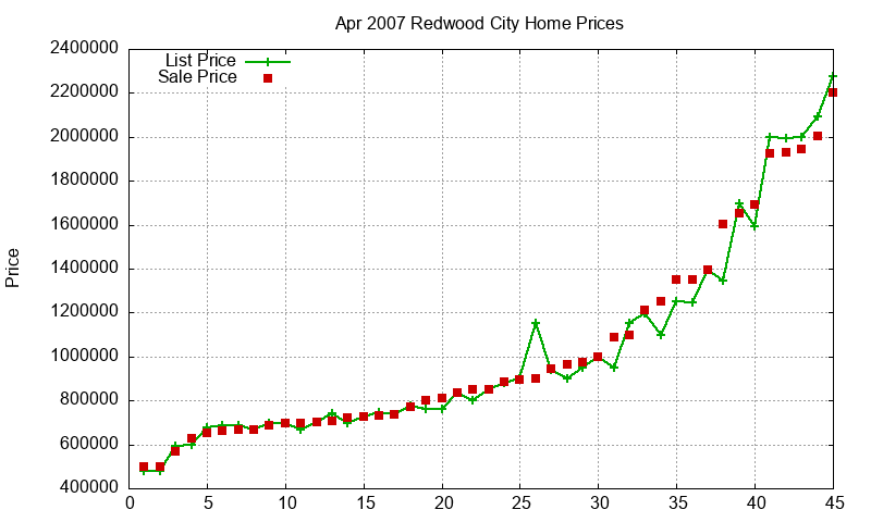 Redwood City Homes Just Sold 2007-04 Redwood City Homes Just Sold 2007-04