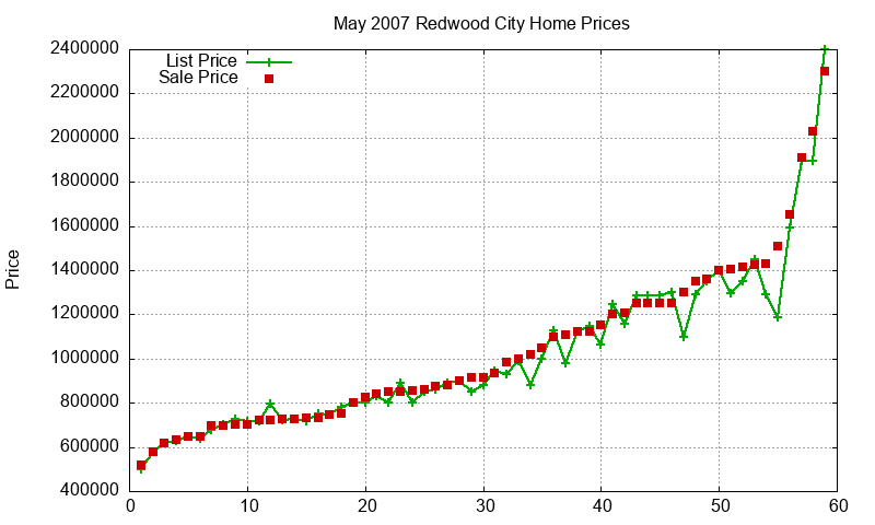 Redwood City Homes Just Sold 2007-05 Redwood City Homes Just Sold 2007-05