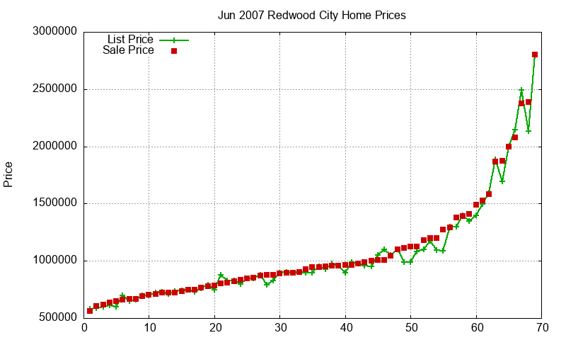 Redwood City Homes Just Sold 2007-06 Redwood City Homes Just Sold 2007-06