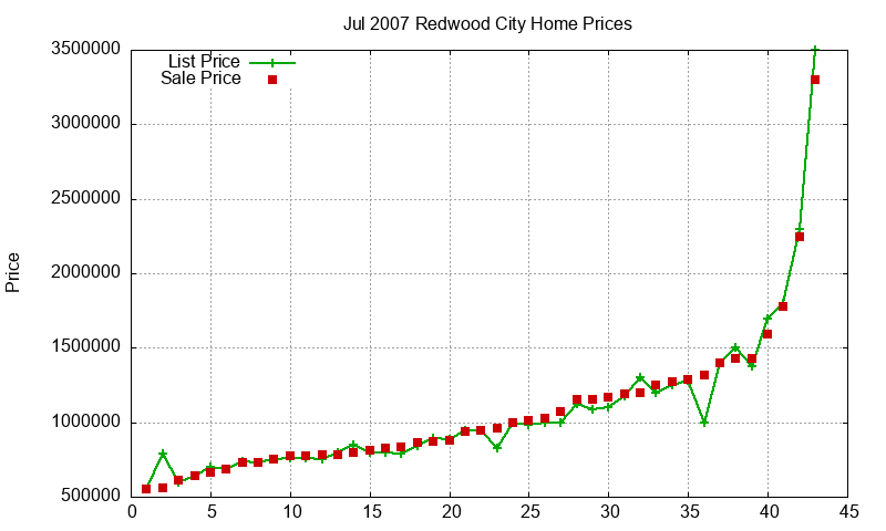 Redwood City Homes Just Sold 2007-07 Redwood City Homes Just Sold 2007-07