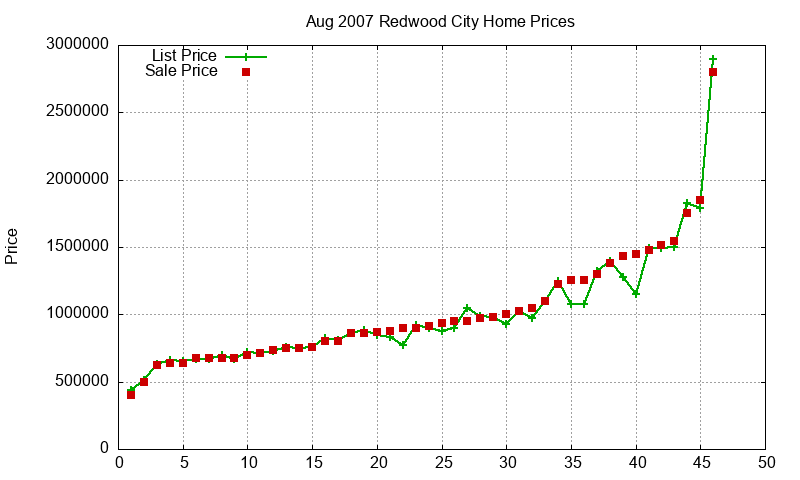 Redwood City Homes Just Sold 2007-08 Redwood City Homes Just Sold 2007-08