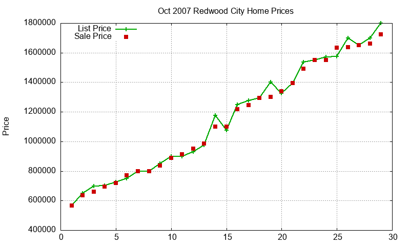 Redwood City Homes Just Sold 2007-10 Redwood City Homes Just Sold 2007-10