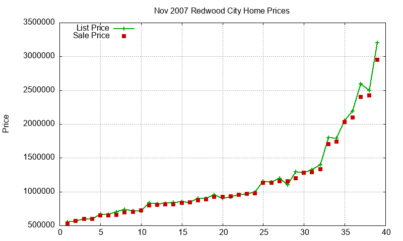 Redwood City Homes Just Sold 2007-11 Redwood City Homes Just Sold 2007-11