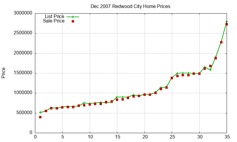 Redwood City Homes Just Sold 2007-12 Redwood City Homes Just Sold 2007-12