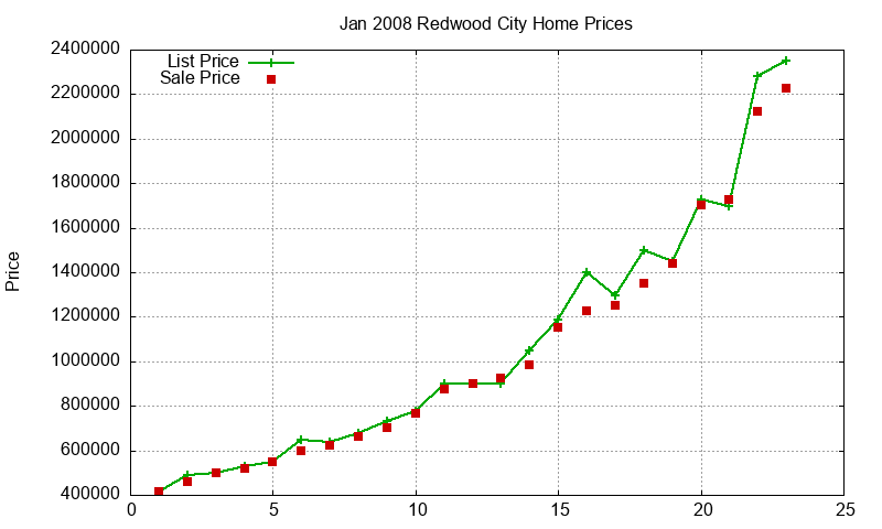 Redwood City Homes Just Sold 2008-01 Redwood City Homes Just Sold 2008-01