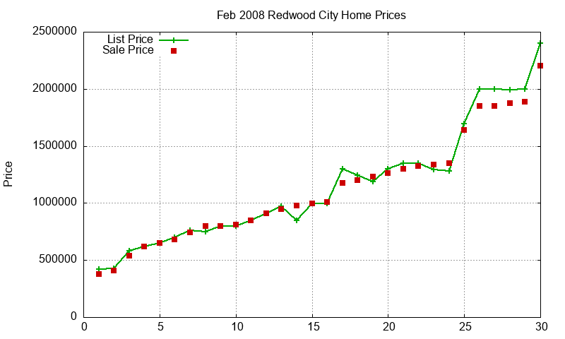 Redwood City Homes Just Sold 2008-02 Redwood City Homes Just Sold 2008-02