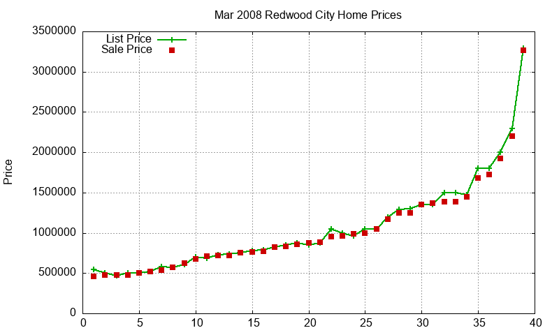 Redwood City Homes Just Sold 2008-03 Redwood City Homes Just Sold 2008-03