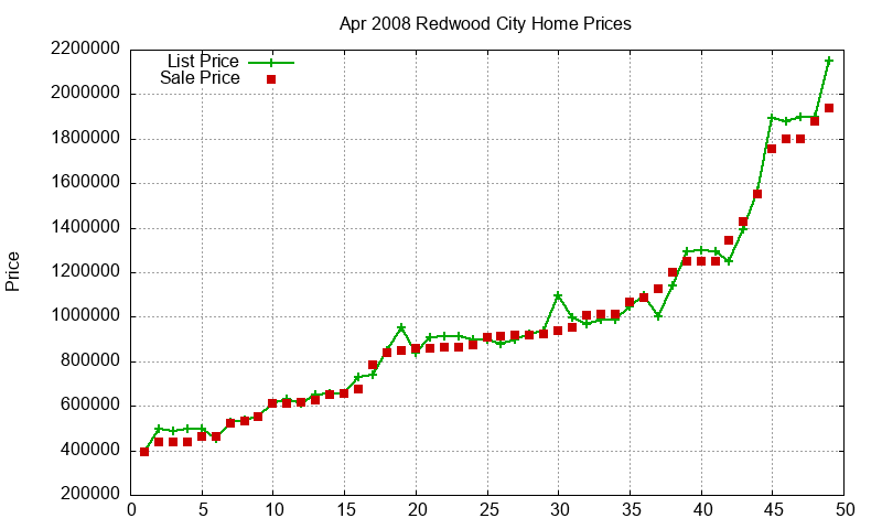 Redwood City Homes Just Sold 2008-04 Redwood City Homes Just Sold 2008-04