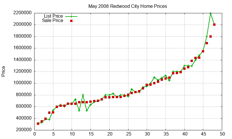 Redwood City Homes Just Sold 2008-05 Redwood City Homes Just Sold 2008-05