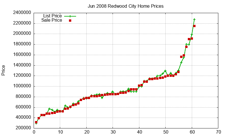 Redwood City Homes Just Sold 2008-06 Redwood City Homes Just Sold 2008-06