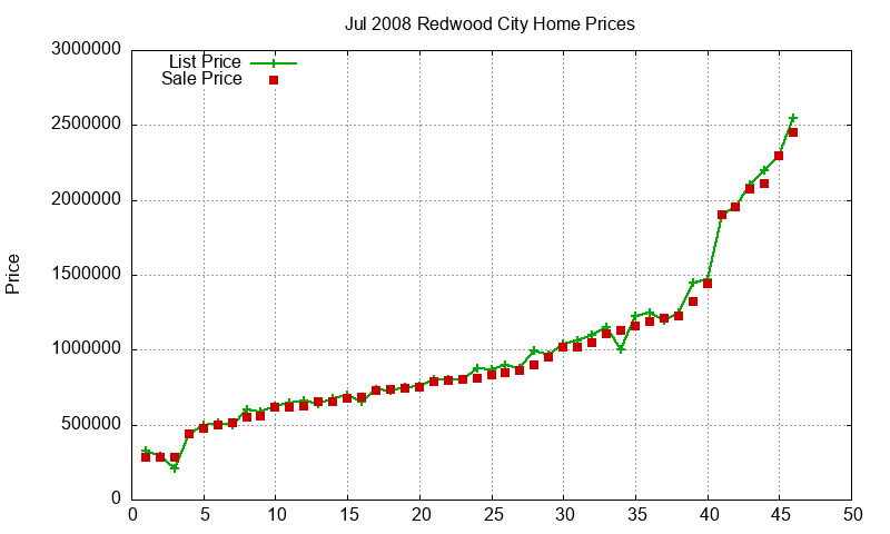 Redwood City Homes Just Sold 2008-07 Redwood City Homes Just Sold 2008-07