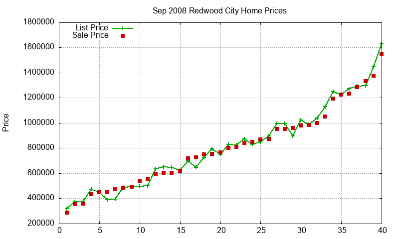 Redwood City Homes Just Sold 2008-09 Redwood City Homes Just Sold 2008-09