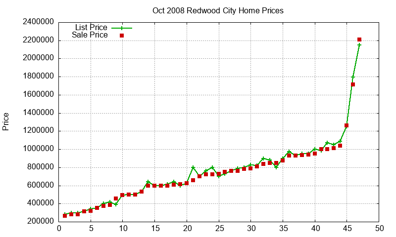Redwood City Homes Just Sold 2008-10 Redwood City Homes Just Sold 2008-10