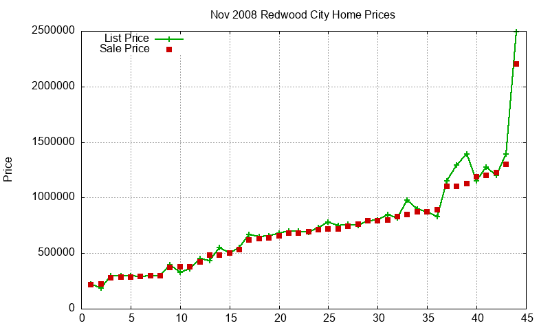 Redwood City Homes Just Sold 2008-11 Redwood City Homes Just Sold 2008-11