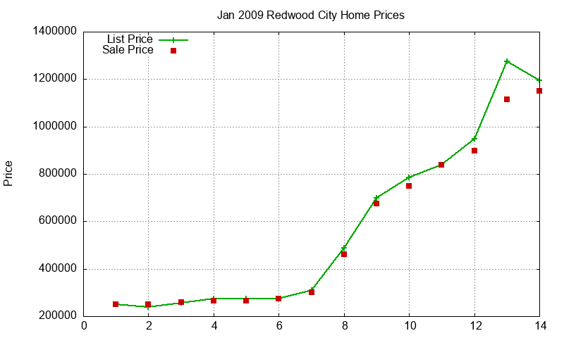 Redwood City Homes Just Sold 2009-01 Redwood City Homes Just Sold 2009-01