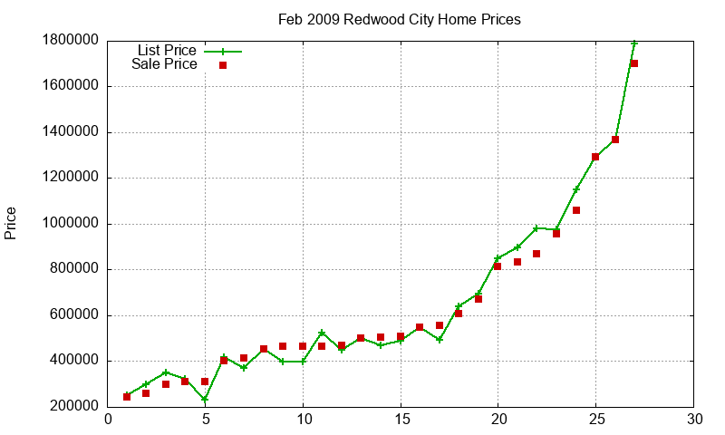 Redwood City Homes Just Sold 2009-02 Redwood City Homes Just Sold 2009-02