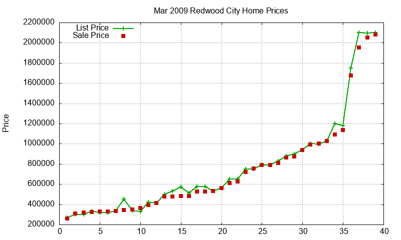 Redwood City Homes Just Sold 2009-03 Redwood City Homes Just Sold 2009-03
